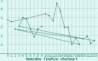 Courbe de l'humidex pour Grimsel Hospiz