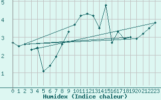 Courbe de l'humidex pour Neustadt am Kulm-Fil