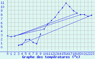 Courbe de tempratures pour Chteaudun (28)