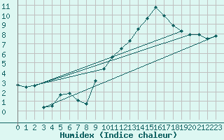 Courbe de l'humidex pour Chteaudun (28)
