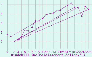 Courbe du refroidissement olien pour Mace Head