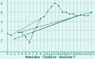 Courbe de l'humidex pour Constance (All)