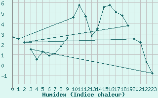 Courbe de l'humidex pour Obertauern