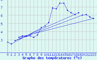 Courbe de tempratures pour Neuchatel (Sw)