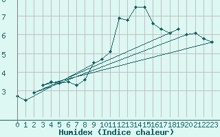 Courbe de l'humidex pour Neuchatel (Sw)