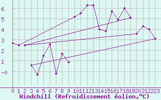 Courbe du refroidissement olien pour Constance (All)