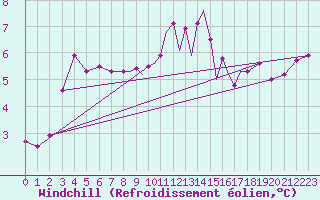 Courbe du refroidissement olien pour Scilly - Saint Mary