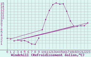 Courbe du refroidissement olien pour Charleville-Mzires (08)