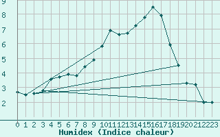 Courbe de l'humidex pour Einsiedeln