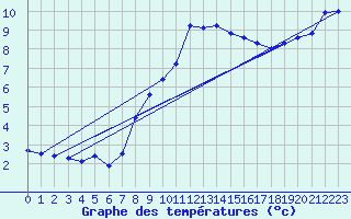 Courbe de tempratures pour Luedenscheid