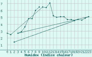 Courbe de l'humidex pour Turku Artukainen