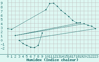 Courbe de l'humidex pour Bousson (It)