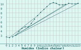 Courbe de l'humidex pour Gurteen