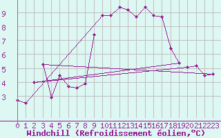 Courbe du refroidissement olien pour Saint-Auban (04)