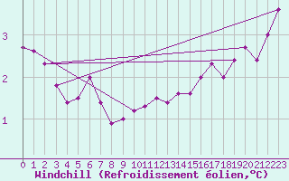 Courbe du refroidissement olien pour Belm