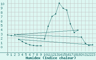 Courbe de l'humidex pour Brianon (05)