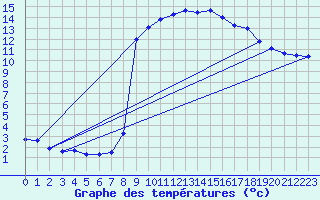 Courbe de tempratures pour Salines (And)