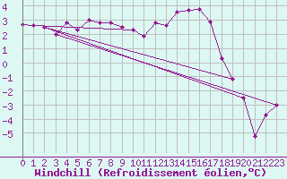 Courbe du refroidissement olien pour Casement Aerodrome