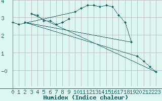 Courbe de l'humidex pour Avord (18)