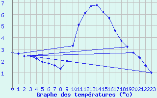 Courbe de tempratures pour Cabris (13)