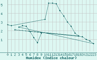 Courbe de l'humidex pour De Bilt (PB)