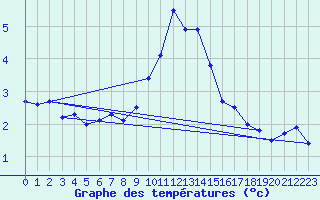 Courbe de tempratures pour Bad Hersfeld
