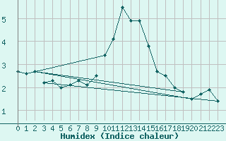 Courbe de l'humidex pour Bad Hersfeld