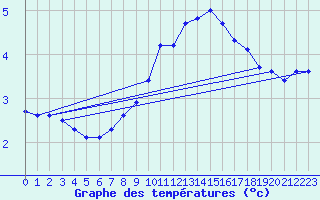 Courbe de tempratures pour Mcon (71)
