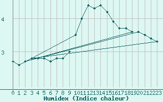 Courbe de l'humidex pour Tribsees