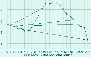 Courbe de l'humidex pour Meraker-Egge