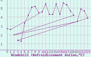 Courbe du refroidissement olien pour Cuxhaven