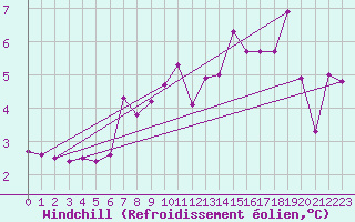 Courbe du refroidissement olien pour Olpenitz