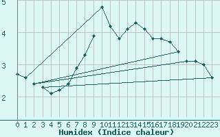 Courbe de l'humidex pour Turku Artukainen