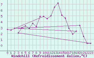Courbe du refroidissement olien pour Moleson (Sw)