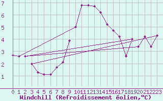 Courbe du refroidissement olien pour Gap-Sud (05)