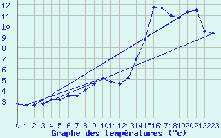 Courbe de tempratures pour Auxerre-Perrigny (89)