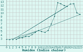 Courbe de l'humidex pour Auxerre-Perrigny (89)