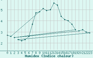 Courbe de l'humidex pour Uto