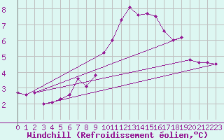 Courbe du refroidissement olien pour Wittenberg