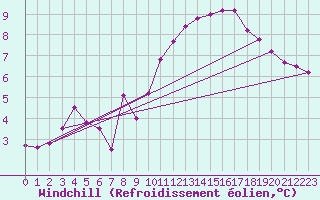 Courbe du refroidissement olien pour Montlimar (26)