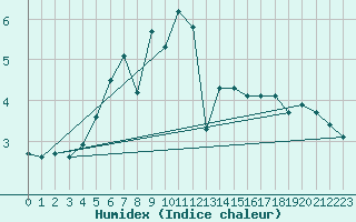 Courbe de l'humidex pour Eisenach