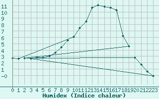 Courbe de l'humidex pour Bad Mitterndorf