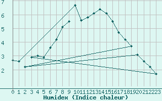 Courbe de l'humidex pour Inari Rajajooseppi