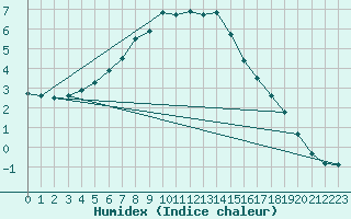 Courbe de l'humidex pour Jogeva