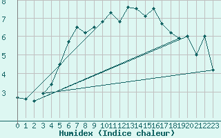 Courbe de l'humidex pour Pitztaler Gletscher