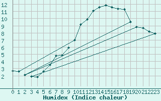 Courbe de l'humidex pour Vannes-Sn (56)