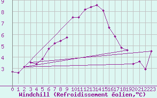 Courbe du refroidissement olien pour Ile de Groix (56)