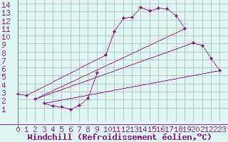 Courbe du refroidissement olien pour Berson (33)