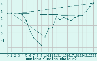 Courbe de l'humidex pour Muirancourt (60)