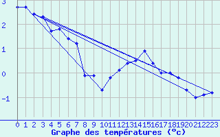 Courbe de tempratures pour Le Mesnil-Esnard (76)